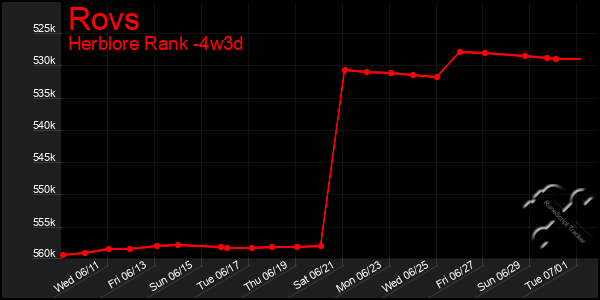Last 31 Days Graph of Rovs