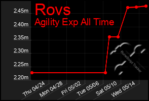 Total Graph of Rovs