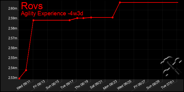 Last 31 Days Graph of Rovs