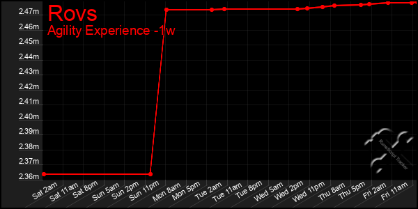 Last 7 Days Graph of Rovs