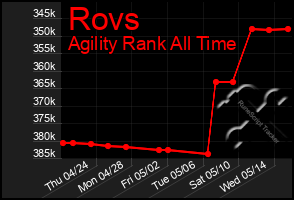 Total Graph of Rovs
