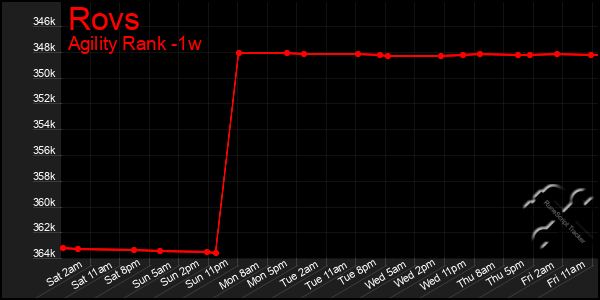 Last 7 Days Graph of Rovs