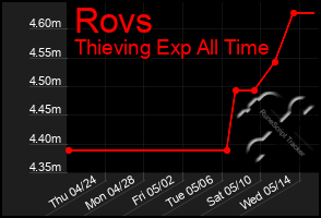 Total Graph of Rovs