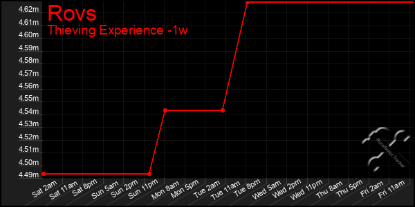 Last 7 Days Graph of Rovs