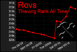 Total Graph of Rovs