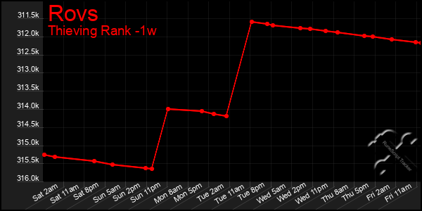Last 7 Days Graph of Rovs