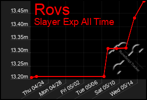 Total Graph of Rovs