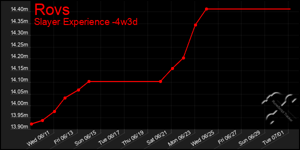 Last 31 Days Graph of Rovs