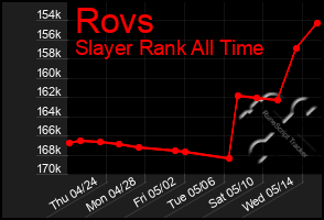 Total Graph of Rovs