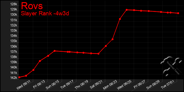 Last 31 Days Graph of Rovs