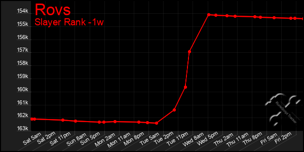 Last 7 Days Graph of Rovs