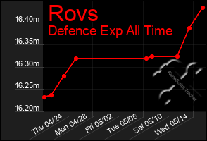 Total Graph of Rovs
