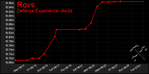 Last 31 Days Graph of Rovs