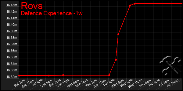 Last 7 Days Graph of Rovs