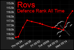Total Graph of Rovs