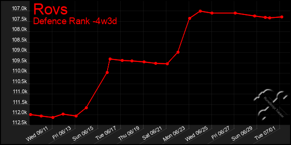 Last 31 Days Graph of Rovs
