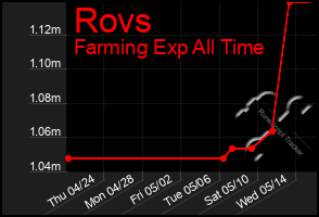 Total Graph of Rovs