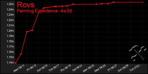 Last 31 Days Graph of Rovs