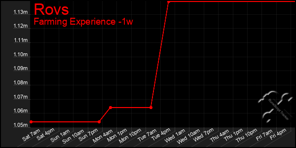 Last 7 Days Graph of Rovs