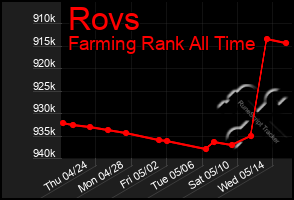 Total Graph of Rovs