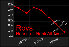 Total Graph of Rovs