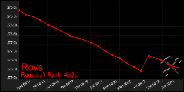 Last 31 Days Graph of Rovs