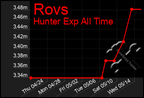Total Graph of Rovs