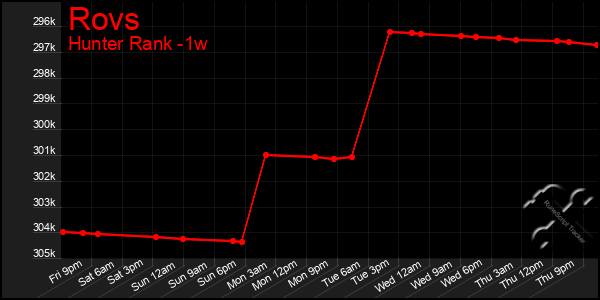 Last 7 Days Graph of Rovs