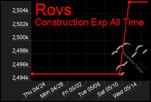 Total Graph of Rovs