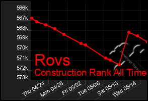 Total Graph of Rovs