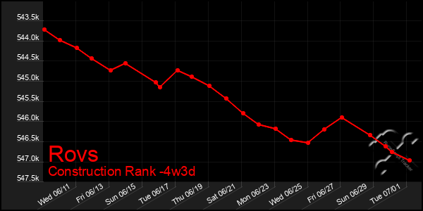 Last 31 Days Graph of Rovs