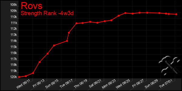 Last 31 Days Graph of Rovs