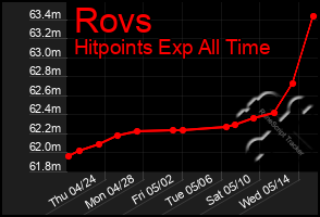 Total Graph of Rovs