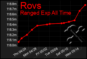 Total Graph of Rovs