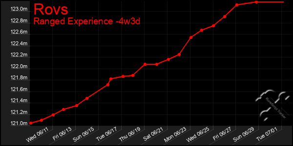 Last 31 Days Graph of Rovs