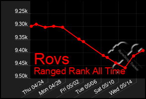 Total Graph of Rovs
