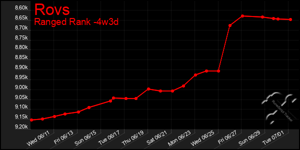 Last 31 Days Graph of Rovs