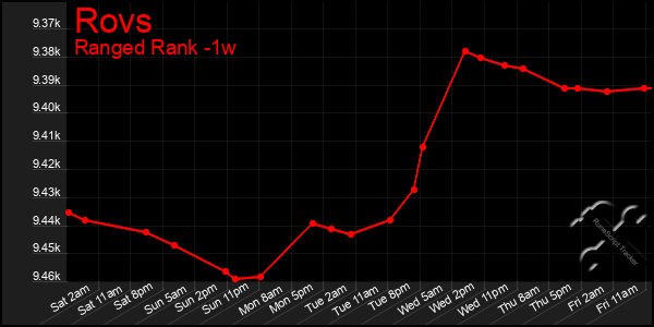 Last 7 Days Graph of Rovs