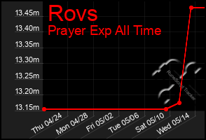 Total Graph of Rovs