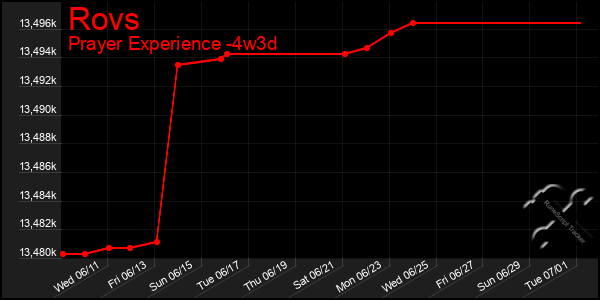 Last 31 Days Graph of Rovs