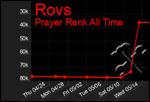 Total Graph of Rovs