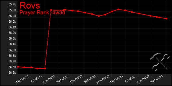 Last 31 Days Graph of Rovs