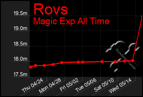 Total Graph of Rovs