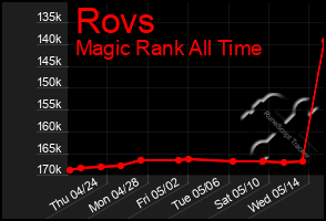 Total Graph of Rovs