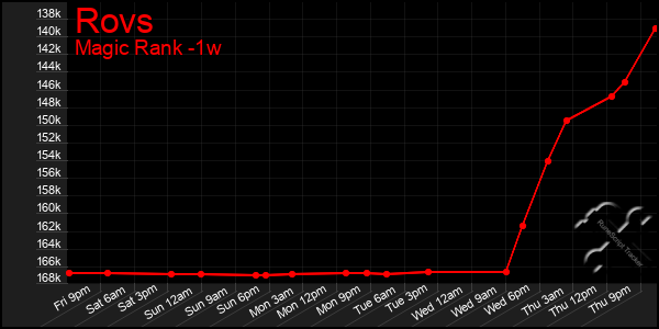 Last 7 Days Graph of Rovs