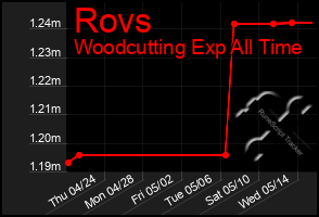 Total Graph of Rovs