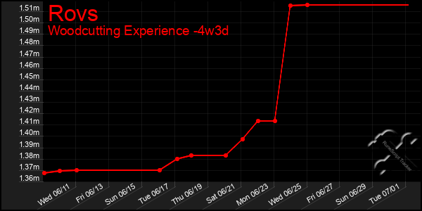 Last 31 Days Graph of Rovs
