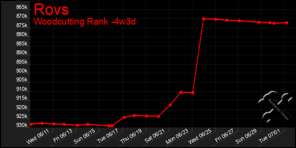 Last 31 Days Graph of Rovs