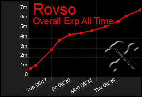 Total Graph of Rovso