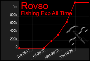 Total Graph of Rovso